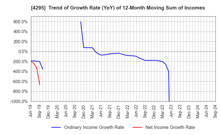 4295 Faith,Inc.: Trend of Growth Rate (YoY) of 12-Month Moving Sum of Incomes