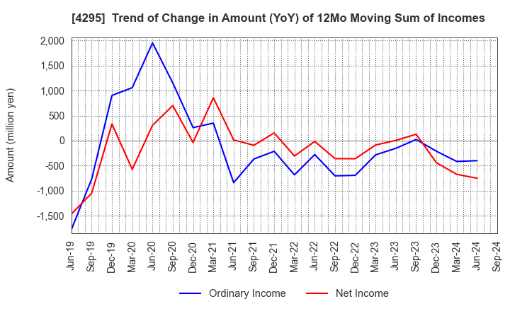 4295 Faith,Inc.: Trend of Change in Amount (YoY) of 12Mo Moving Sum of Incomes