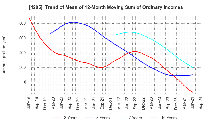 4295 Faith,Inc.: Trend of Mean of 12-Month Moving Sum of Ordinary Incomes