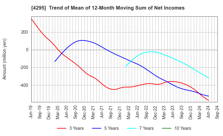 4295 Faith,Inc.: Trend of Mean of 12-Month Moving Sum of Net Incomes