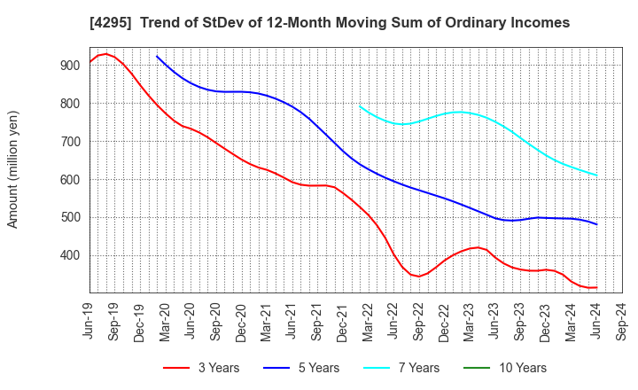 4295 Faith,Inc.: Trend of StDev of 12-Month Moving Sum of Ordinary Incomes