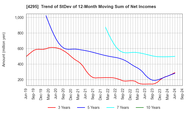 4295 Faith,Inc.: Trend of StDev of 12-Month Moving Sum of Net Incomes