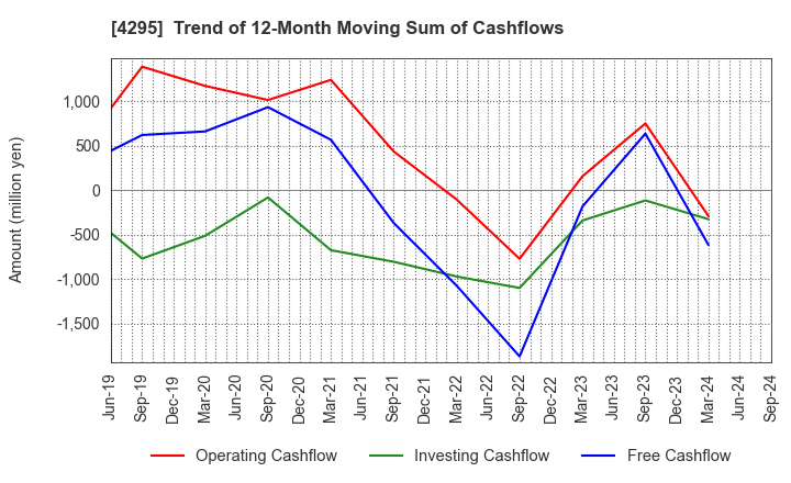 4295 Faith,Inc.: Trend of 12-Month Moving Sum of Cashflows