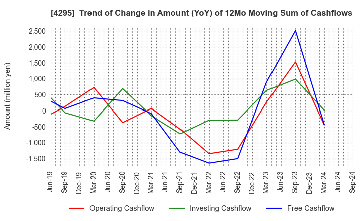 4295 Faith,Inc.: Trend of Change in Amount (YoY) of 12Mo Moving Sum of Cashflows