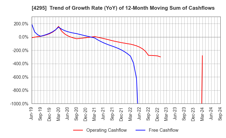 4295 Faith,Inc.: Trend of Growth Rate (YoY) of 12-Month Moving Sum of Cashflows