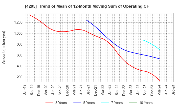 4295 Faith,Inc.: Trend of Mean of 12-Month Moving Sum of Operating CF