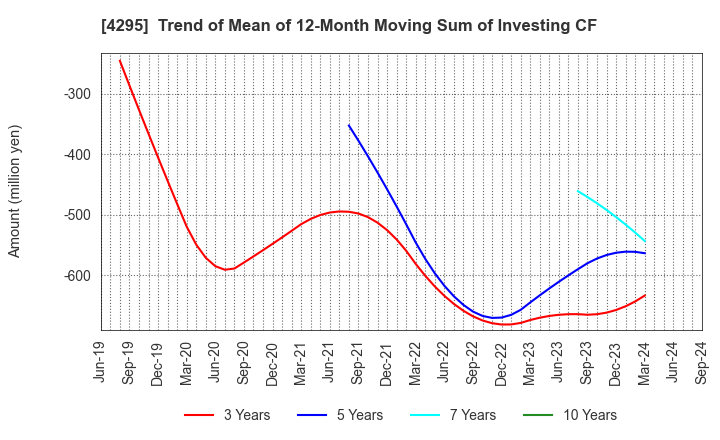 4295 Faith,Inc.: Trend of Mean of 12-Month Moving Sum of Investing CF