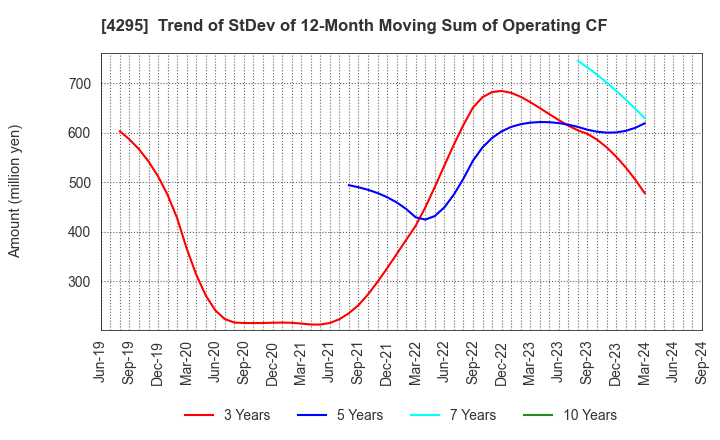 4295 Faith,Inc.: Trend of StDev of 12-Month Moving Sum of Operating CF