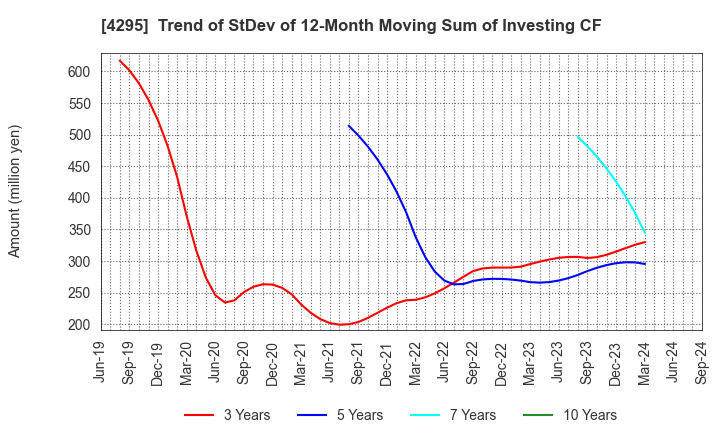 4295 Faith,Inc.: Trend of StDev of 12-Month Moving Sum of Investing CF