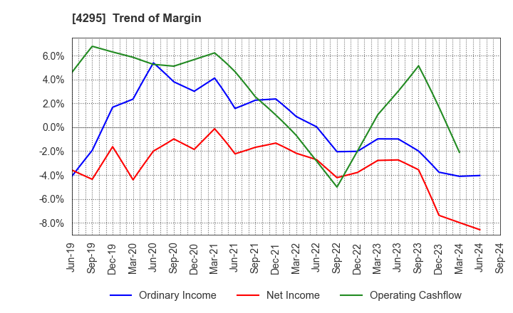 4295 Faith,Inc.: Trend of Margin