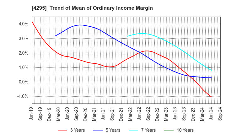 4295 Faith,Inc.: Trend of Mean of Ordinary Income Margin