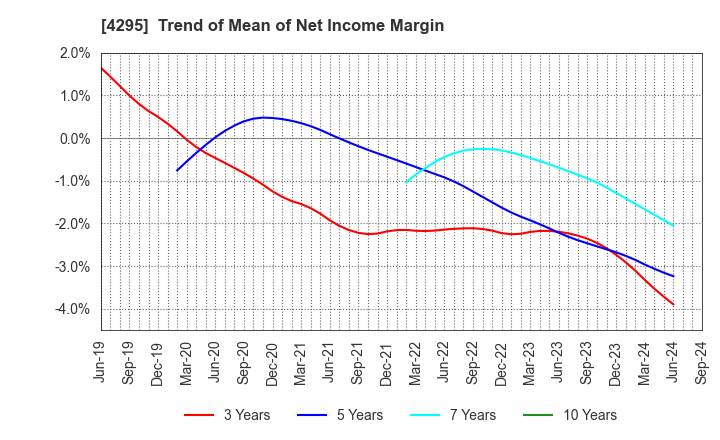 4295 Faith,Inc.: Trend of Mean of Net Income Margin