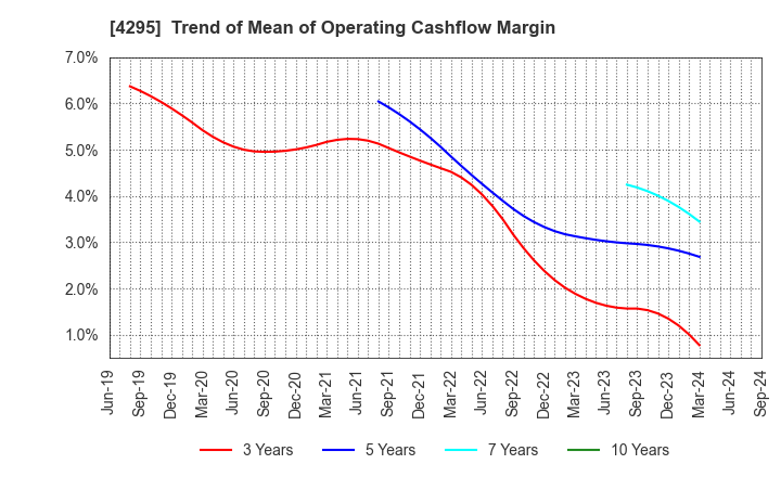 4295 Faith,Inc.: Trend of Mean of Operating Cashflow Margin