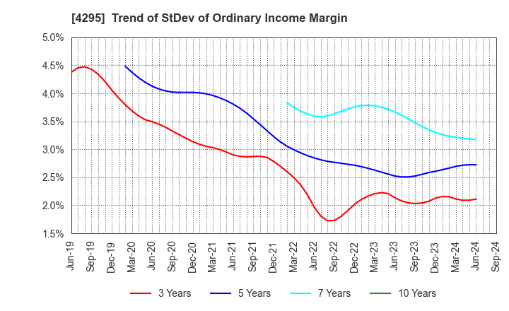 4295 Faith,Inc.: Trend of StDev of Ordinary Income Margin