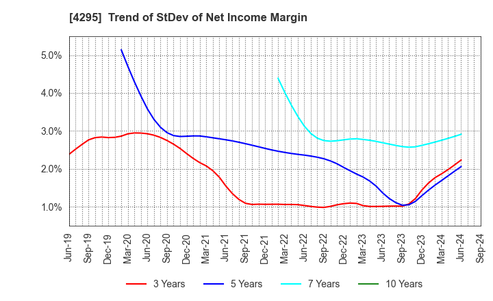 4295 Faith,Inc.: Trend of StDev of Net Income Margin