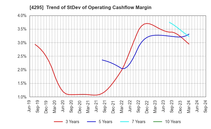 4295 Faith,Inc.: Trend of StDev of Operating Cashflow Margin