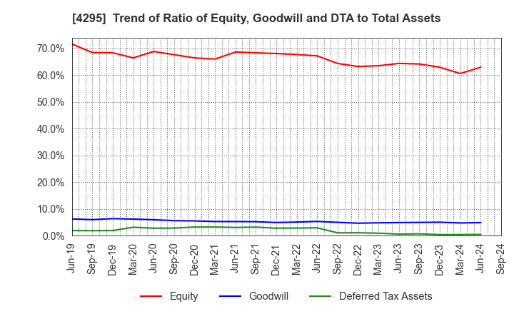 4295 Faith,Inc.: Trend of Ratio of Equity, Goodwill and DTA to Total Assets