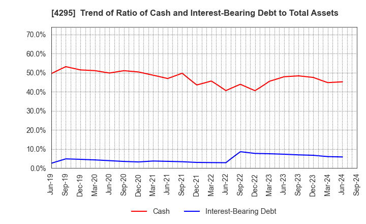 4295 Faith,Inc.: Trend of Ratio of Cash and Interest-Bearing Debt to Total Assets