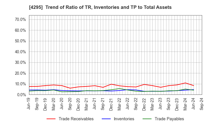 4295 Faith,Inc.: Trend of Ratio of TR, Inventories and TP to Total Assets