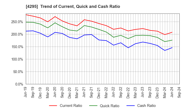 4295 Faith,Inc.: Trend of Current, Quick and Cash Ratio