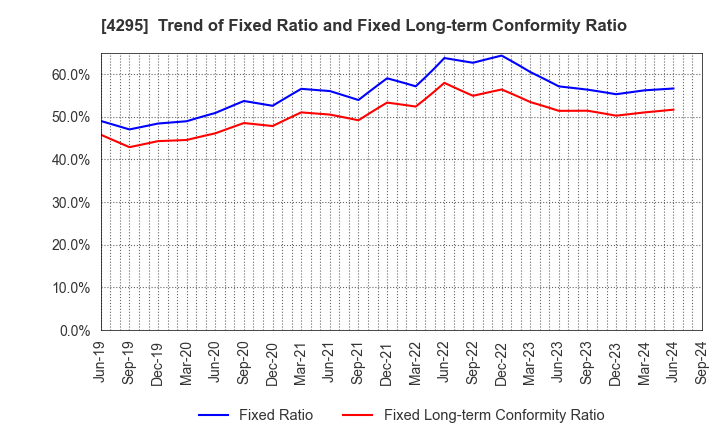 4295 Faith,Inc.: Trend of Fixed Ratio and Fixed Long-term Conformity Ratio