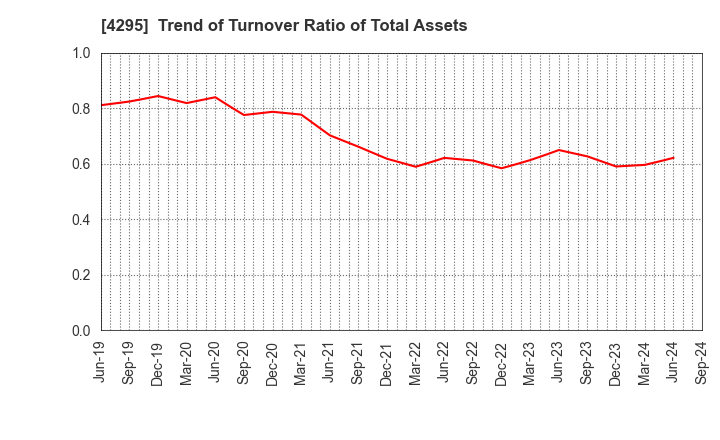 4295 Faith,Inc.: Trend of Turnover Ratio of Total Assets