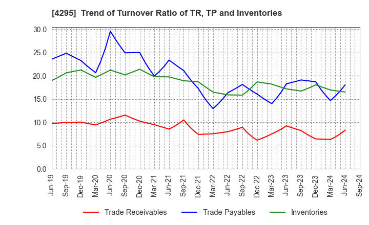 4295 Faith,Inc.: Trend of Turnover Ratio of TR, TP and Inventories