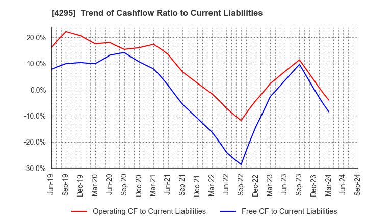 4295 Faith,Inc.: Trend of Cashflow Ratio to Current Liabilities