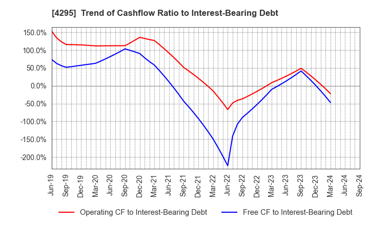 4295 Faith,Inc.: Trend of Cashflow Ratio to Interest-Bearing Debt