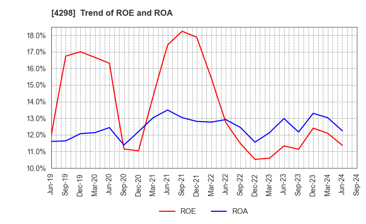 4298 PROTO CORPORATION: Trend of ROE and ROA