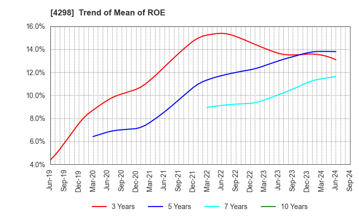 4298 PROTO CORPORATION: Trend of Mean of ROE