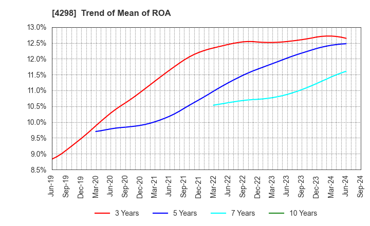 4298 PROTO CORPORATION: Trend of Mean of ROA