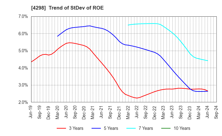 4298 PROTO CORPORATION: Trend of StDev of ROE