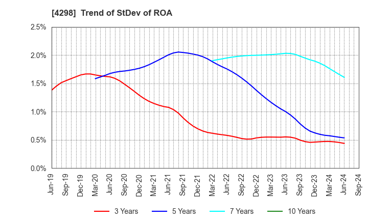 4298 PROTO CORPORATION: Trend of StDev of ROA