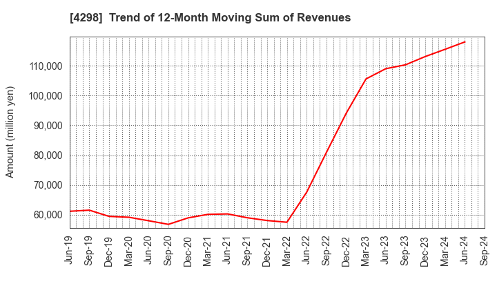 4298 PROTO CORPORATION: Trend of 12-Month Moving Sum of Revenues