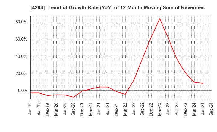 4298 PROTO CORPORATION: Trend of Growth Rate (YoY) of 12-Month Moving Sum of Revenues