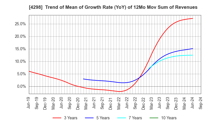 4298 PROTO CORPORATION: Trend of Mean of Growth Rate (YoY) of 12Mo Mov Sum of Revenues