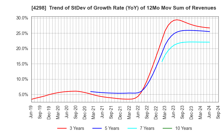 4298 PROTO CORPORATION: Trend of StDev of Growth Rate (YoY) of 12Mo Mov Sum of Revenues