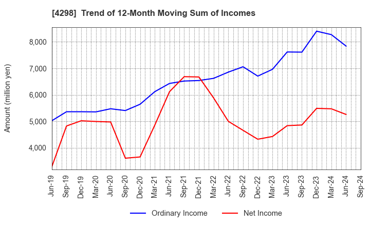 4298 PROTO CORPORATION: Trend of 12-Month Moving Sum of Incomes