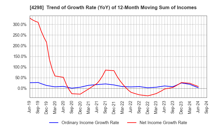 4298 PROTO CORPORATION: Trend of Growth Rate (YoY) of 12-Month Moving Sum of Incomes