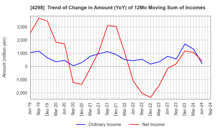 4298 PROTO CORPORATION: Trend of Change in Amount (YoY) of 12Mo Moving Sum of Incomes