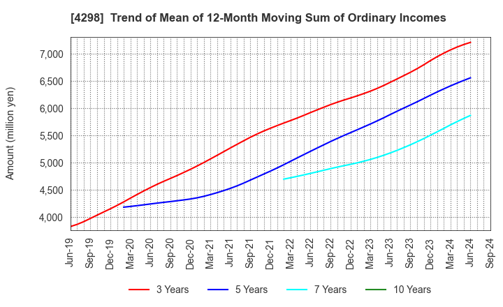 4298 PROTO CORPORATION: Trend of Mean of 12-Month Moving Sum of Ordinary Incomes