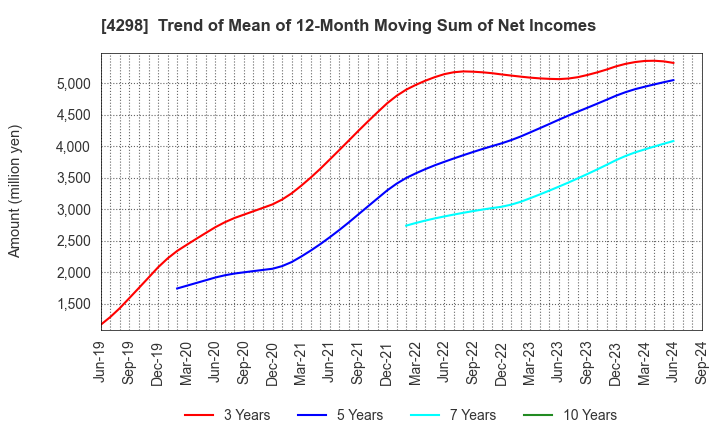 4298 PROTO CORPORATION: Trend of Mean of 12-Month Moving Sum of Net Incomes