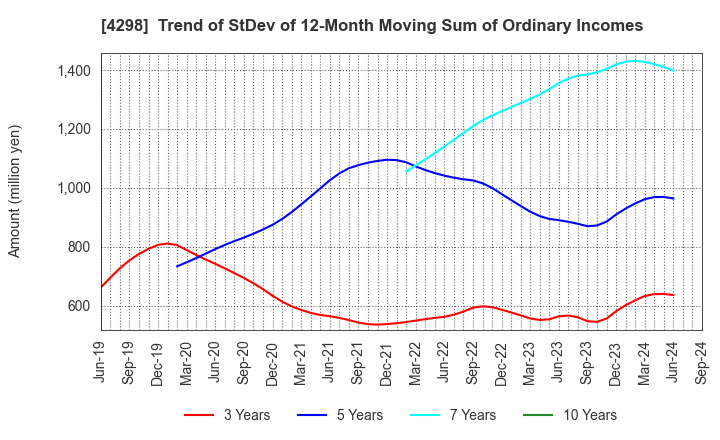 4298 PROTO CORPORATION: Trend of StDev of 12-Month Moving Sum of Ordinary Incomes