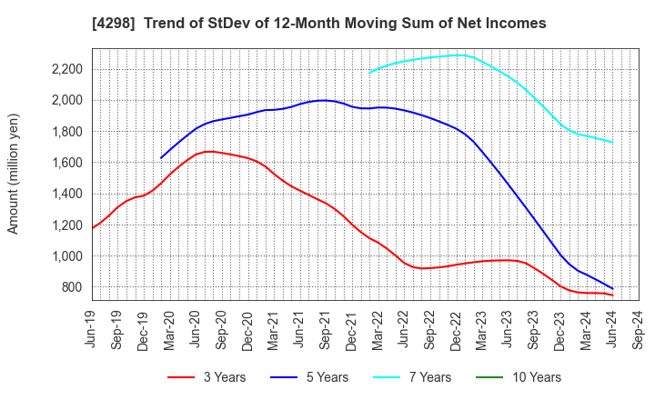 4298 PROTO CORPORATION: Trend of StDev of 12-Month Moving Sum of Net Incomes