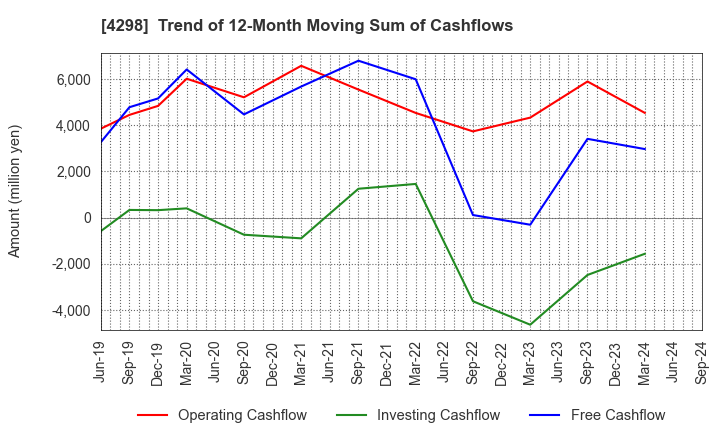 4298 PROTO CORPORATION: Trend of 12-Month Moving Sum of Cashflows