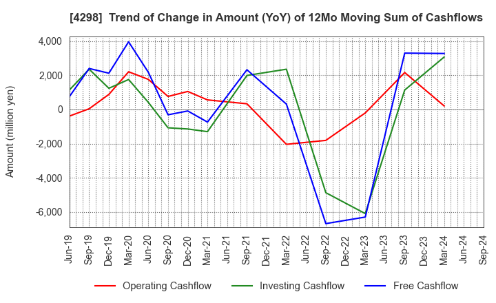 4298 PROTO CORPORATION: Trend of Change in Amount (YoY) of 12Mo Moving Sum of Cashflows