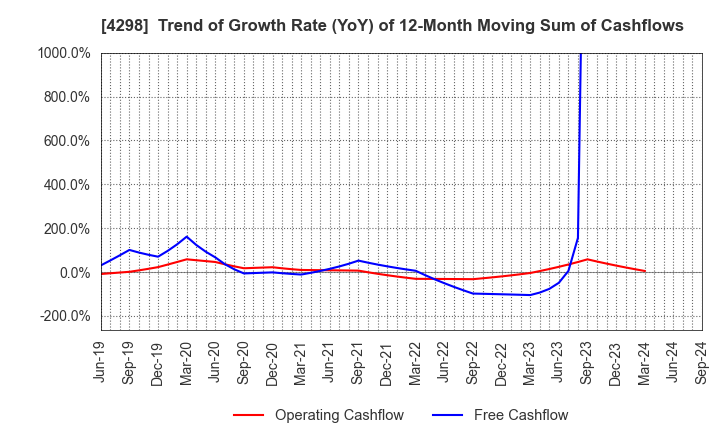 4298 PROTO CORPORATION: Trend of Growth Rate (YoY) of 12-Month Moving Sum of Cashflows