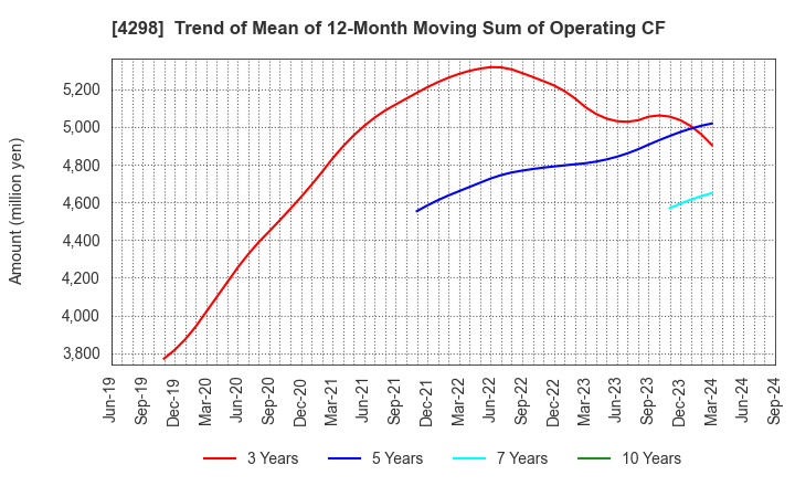 4298 PROTO CORPORATION: Trend of Mean of 12-Month Moving Sum of Operating CF