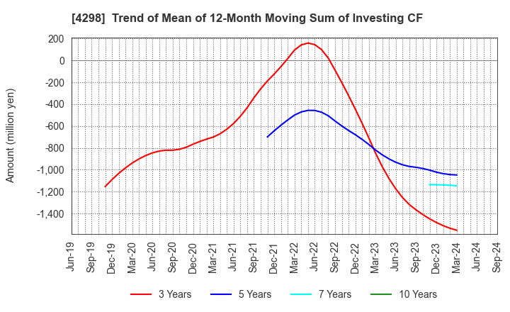 4298 PROTO CORPORATION: Trend of Mean of 12-Month Moving Sum of Investing CF